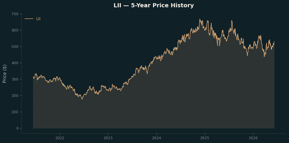 LII LII Price Chart