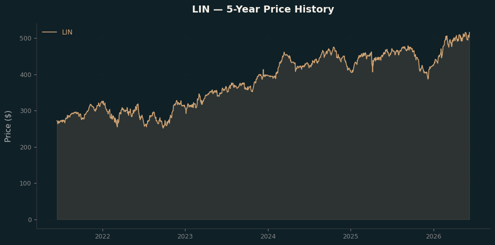 LIN LIN Price Chart
