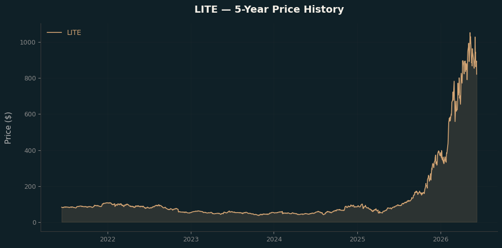 LITE LITE Price Chart