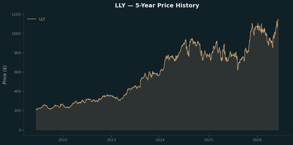 LLY LLY Price Chart
