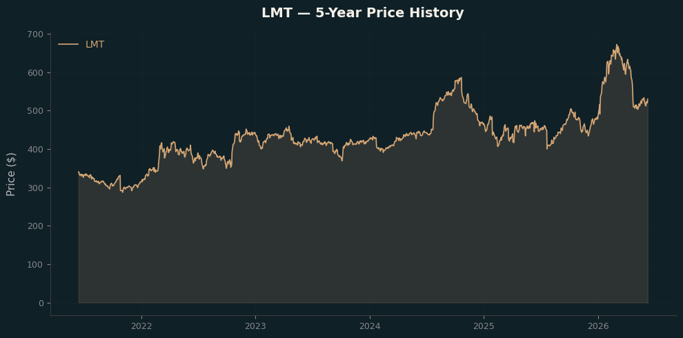 LMT LMT Price Chart