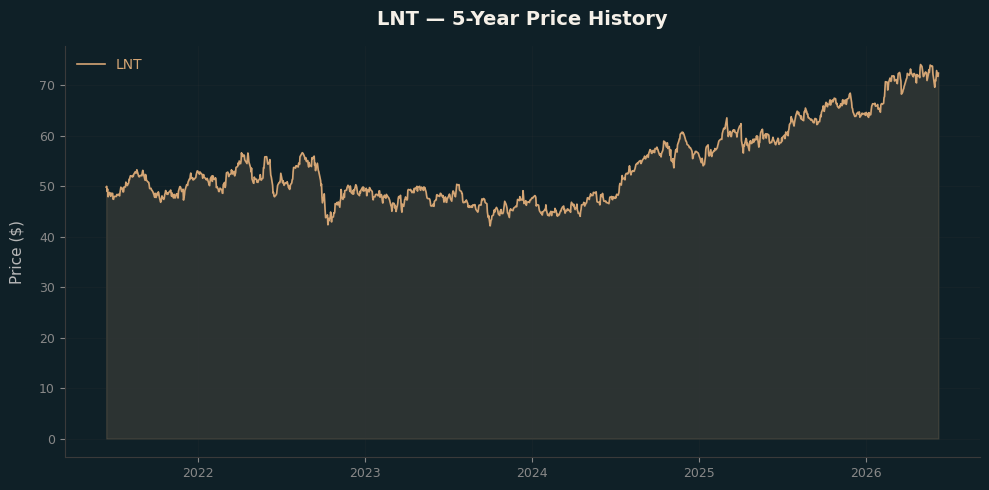 LNT LNT Price Chart