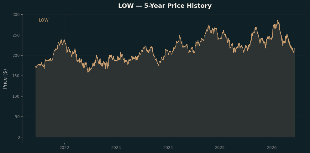 LOW LOW Price Chart