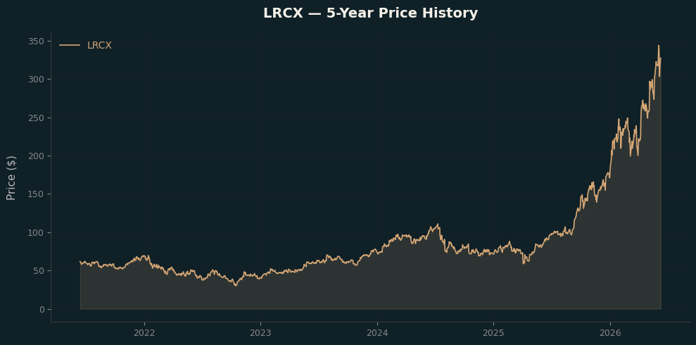 LRCX LRCX Price Chart