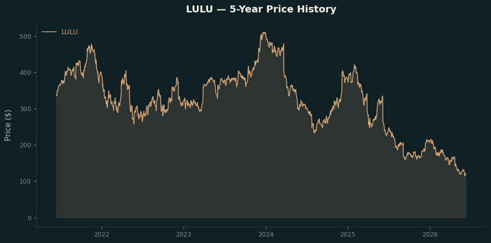 LULU LULU Price Chart