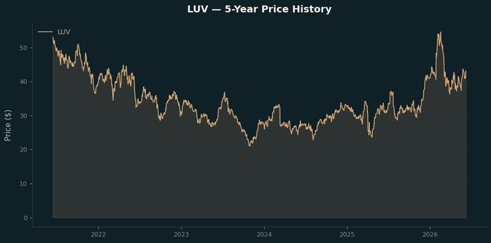LUV LUV Price Chart