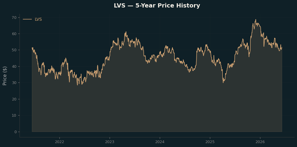 LVS LVS Price Chart