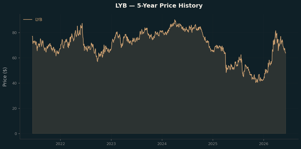 LYB LYB Price Chart