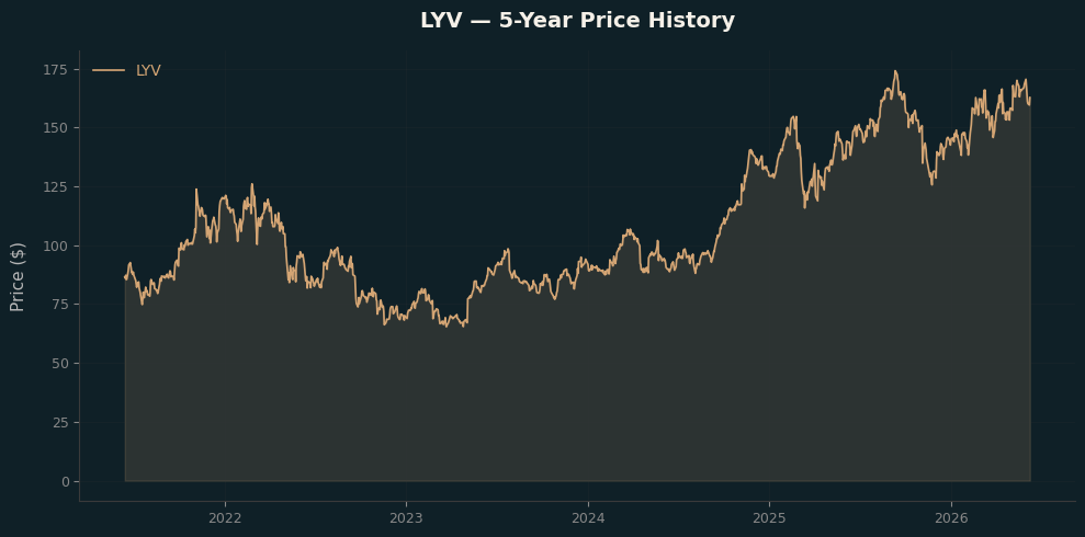 LYV LYV Price Chart