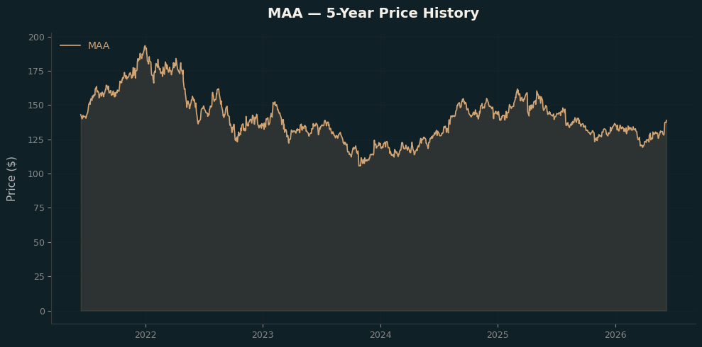MAA MAA Price Chart