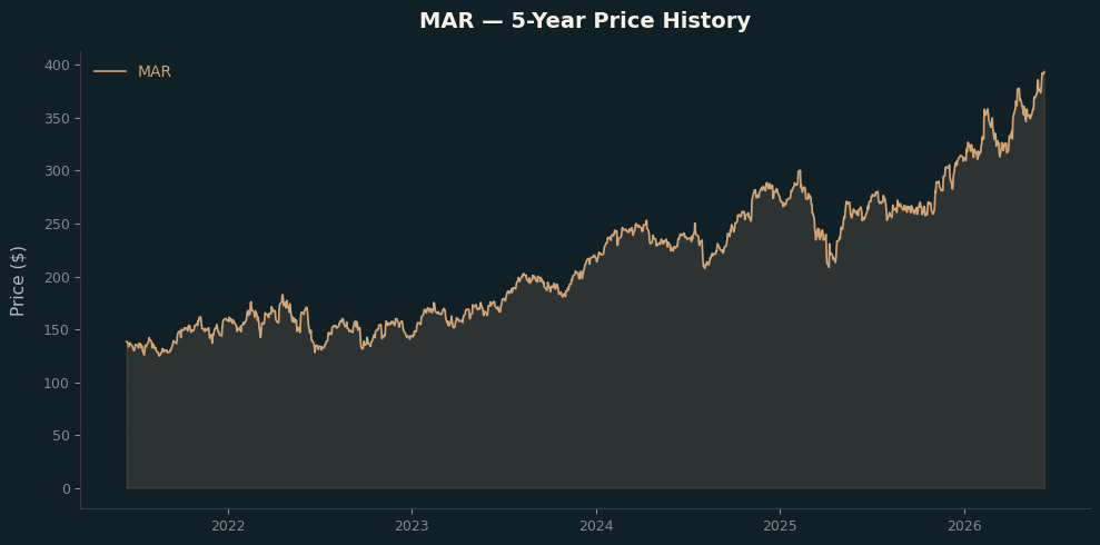 MAR MAR Price Chart