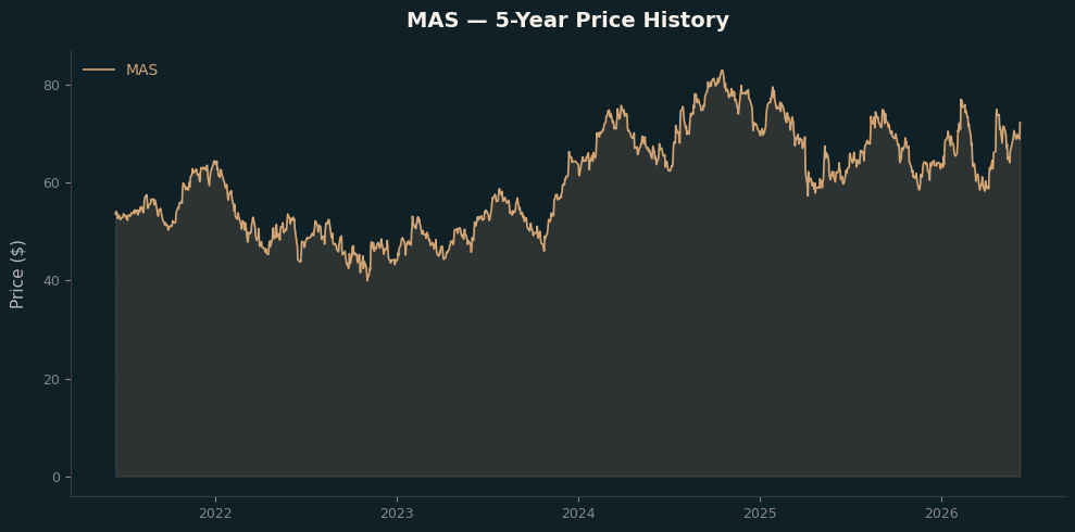 MAS MAS Price Chart