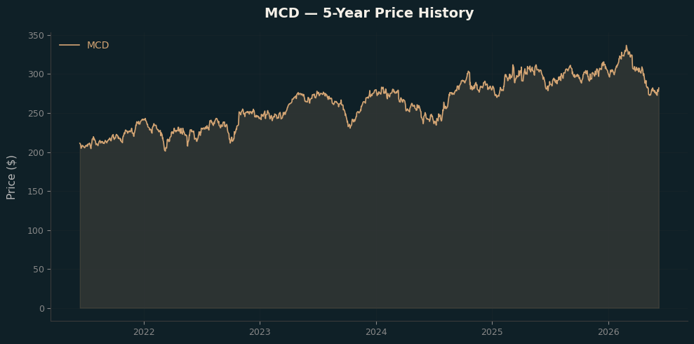 MCD MCD Price Chart