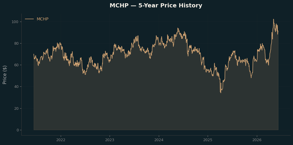MCHP MCHP Price Chart