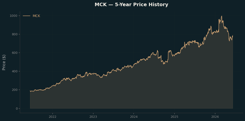MCK MCK Price Chart