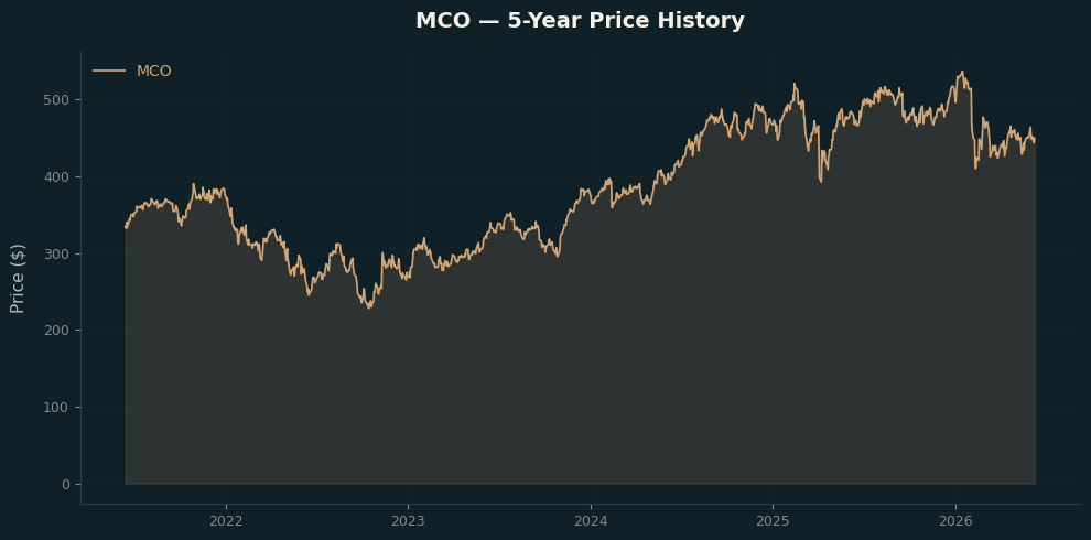 MCO MCO Price Chart