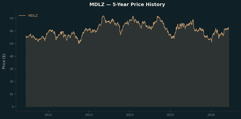 MDLZ MDLZ Price Chart