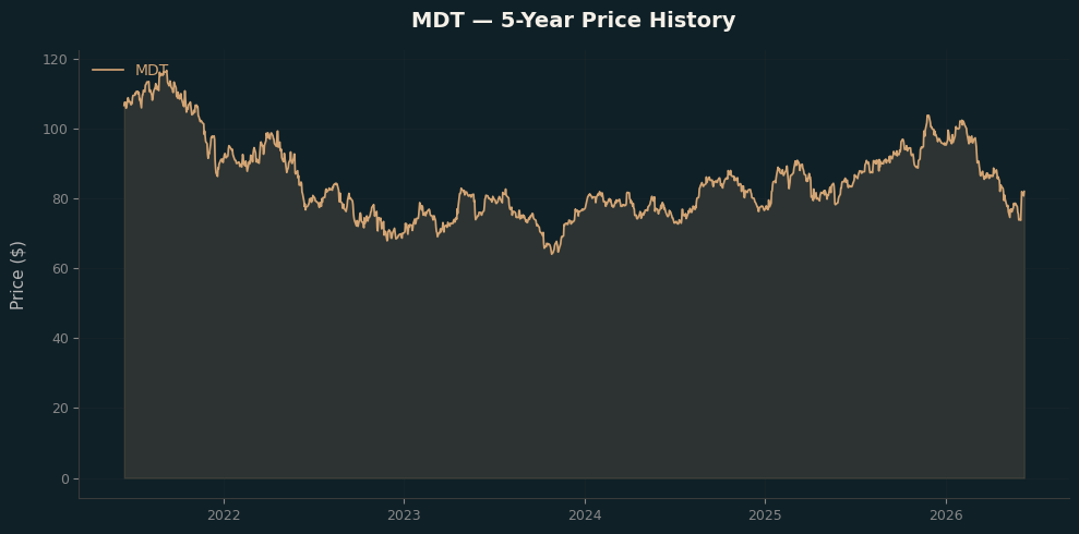 MDT MDT Price Chart