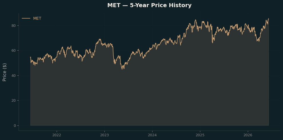 MET MET Price Chart