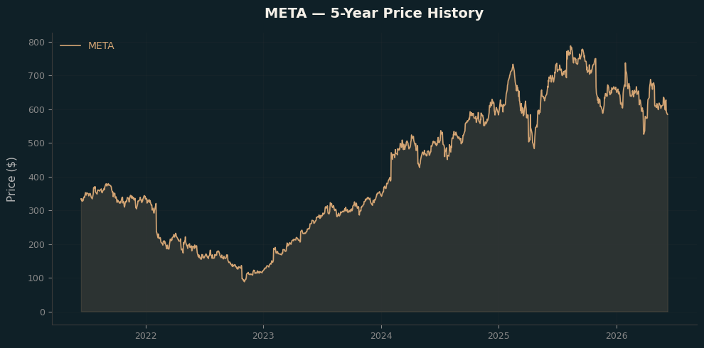 META Price Chart