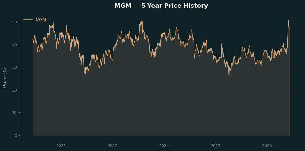 MGM MGM Price Chart