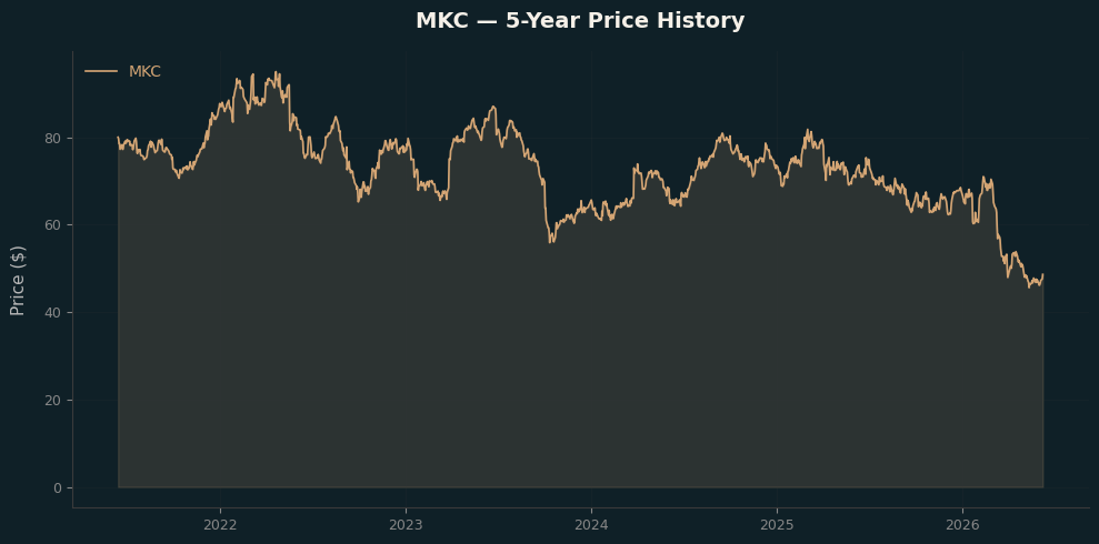 MKC MKC Price Chart