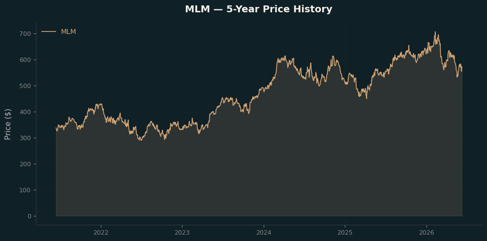 MLM MLM Price Chart