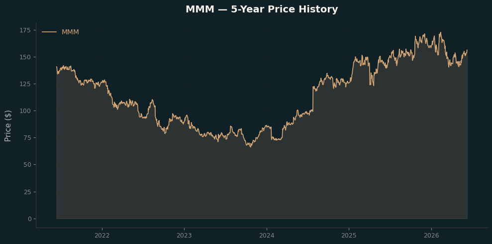MMM MMM Price Chart