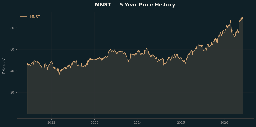 MNST MNST Price Chart