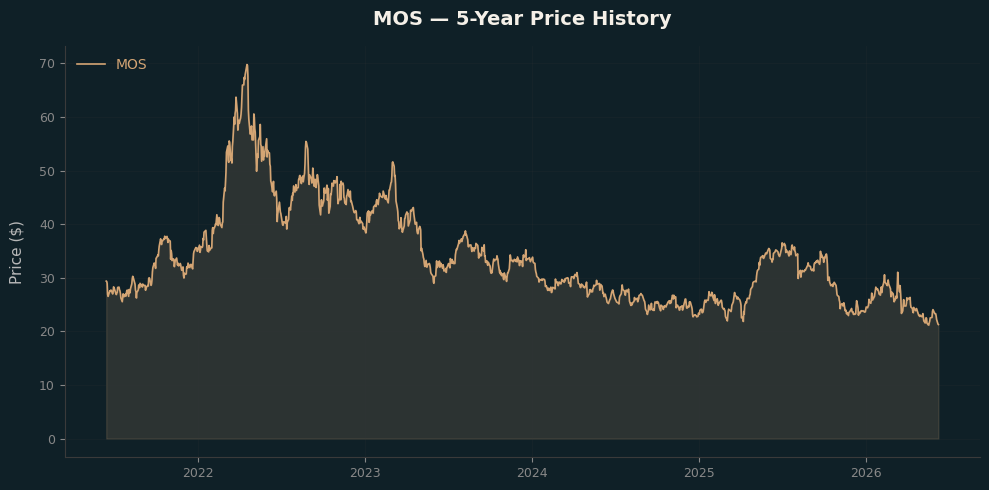 MOS MOS Price Chart