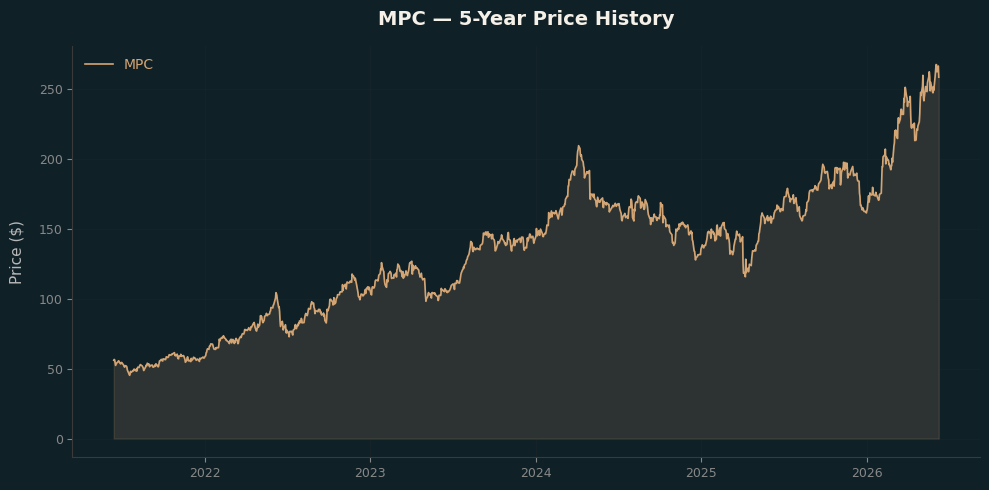 MPC MPC Price Chart
