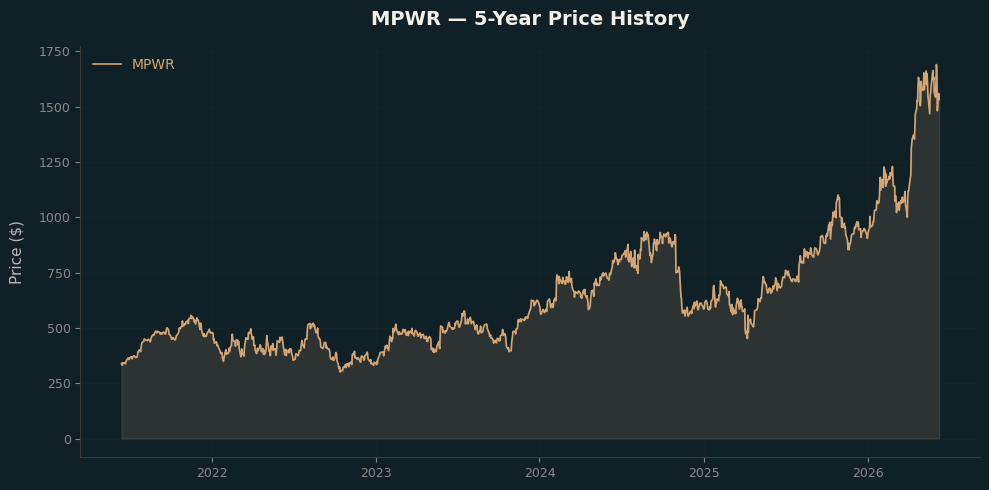 MPWR MPWR Price Chart