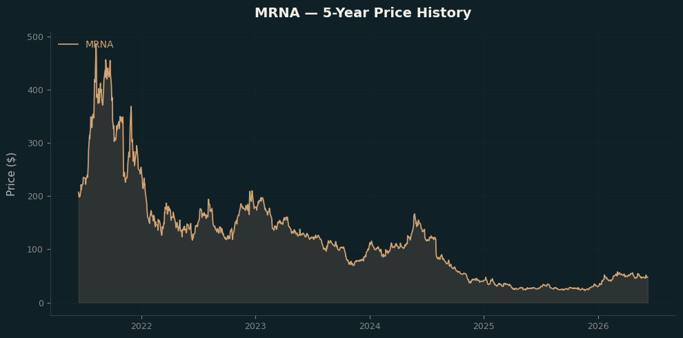 MRNA MRNA Price Chart