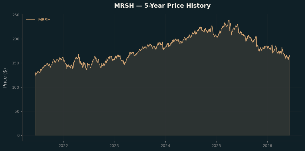 MRSH MRSH Price Chart