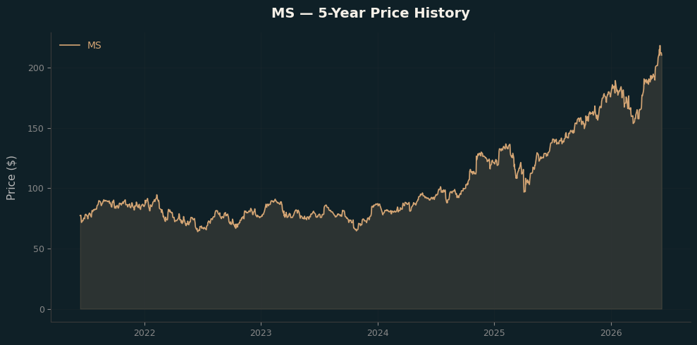 MS MS Price Chart