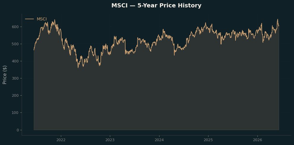 MSCI MSCI Price Chart