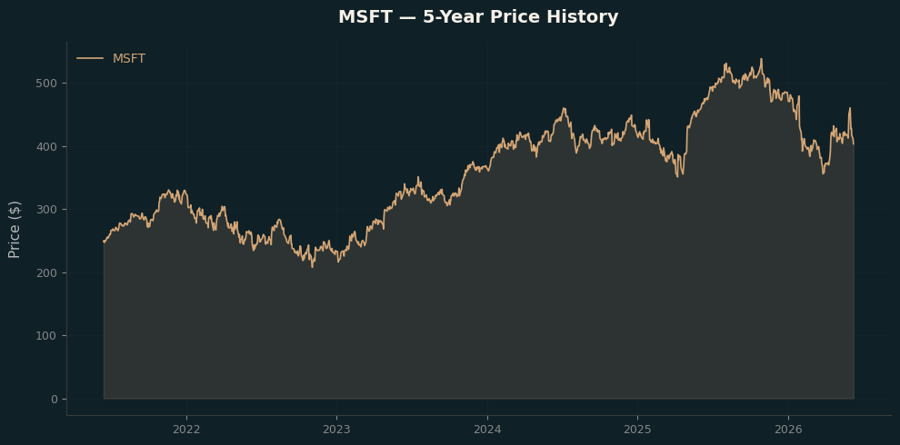 MSFT MSFT Price Chart