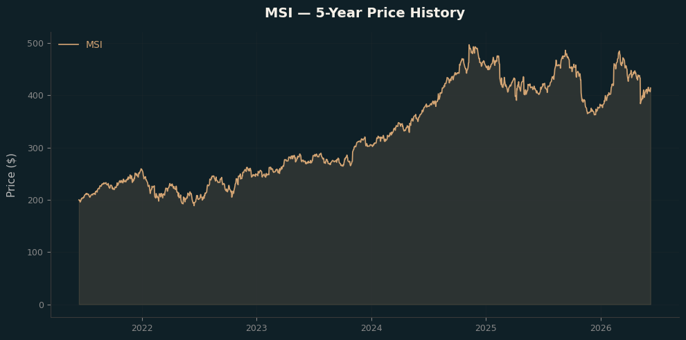 MSI MSI Price Chart