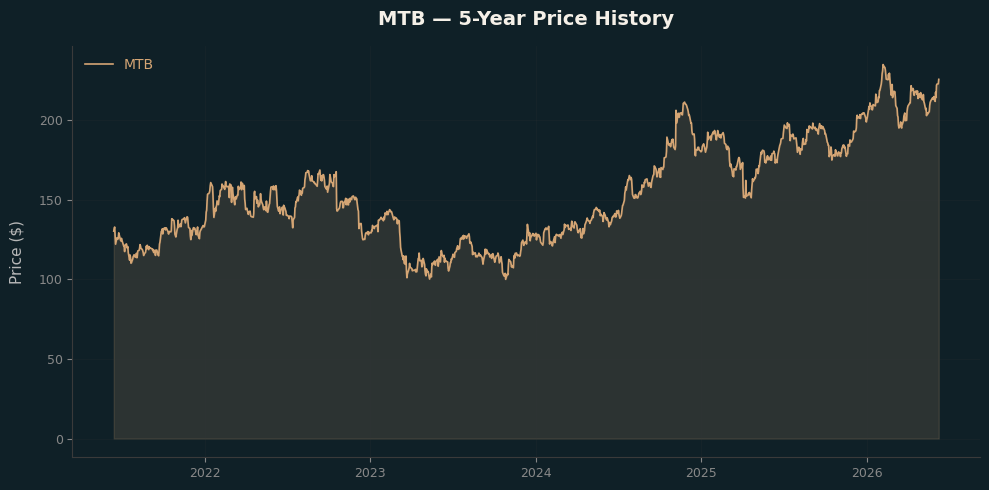 MTB MTB Price Chart