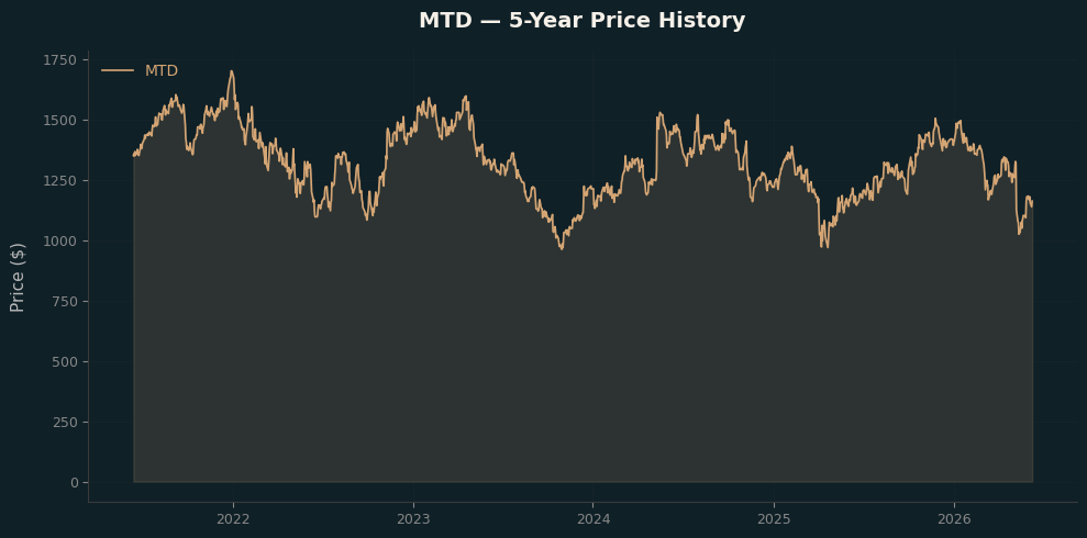 MTD MTD Price Chart