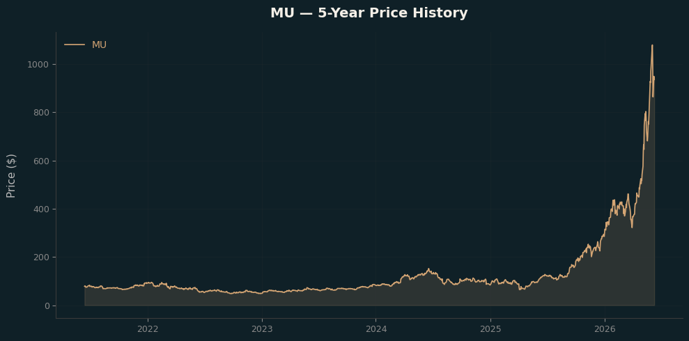 MU MU Price Chart