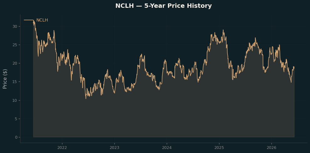 NCLH NCLH Price Chart