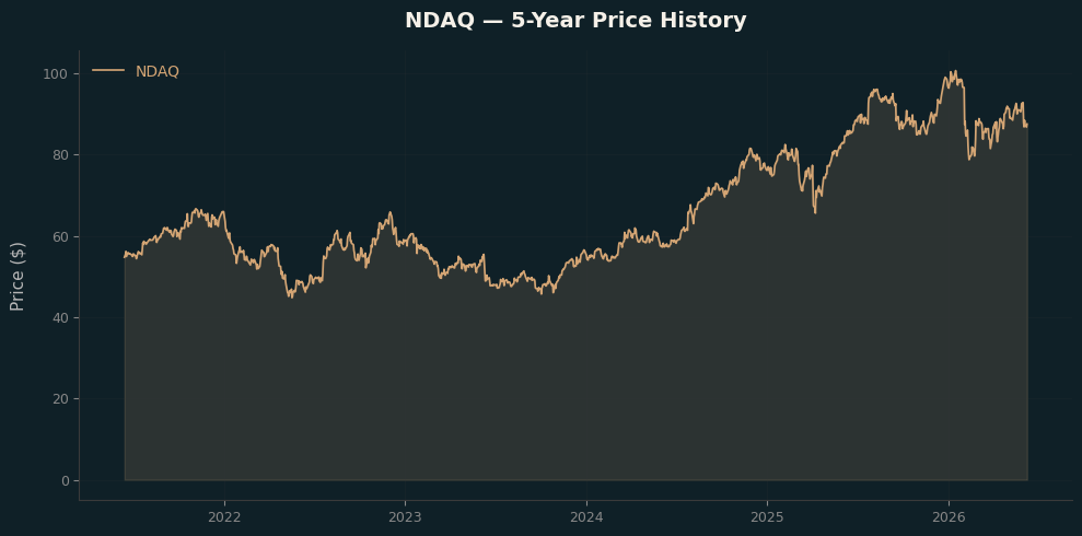 NDAQ NDAQ Price Chart