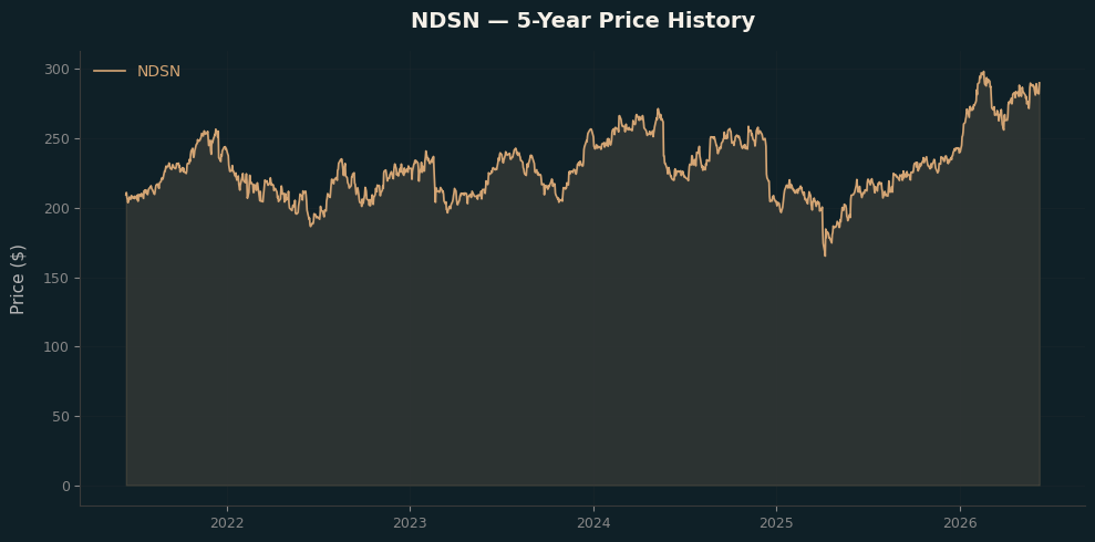 NDSN NDSN Price Chart