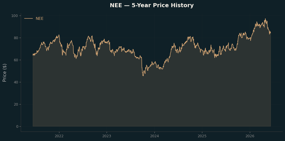 NEE NEE Price Chart