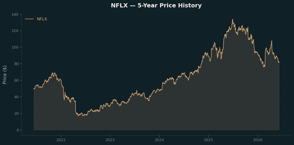 NFLX NFLX Price Chart