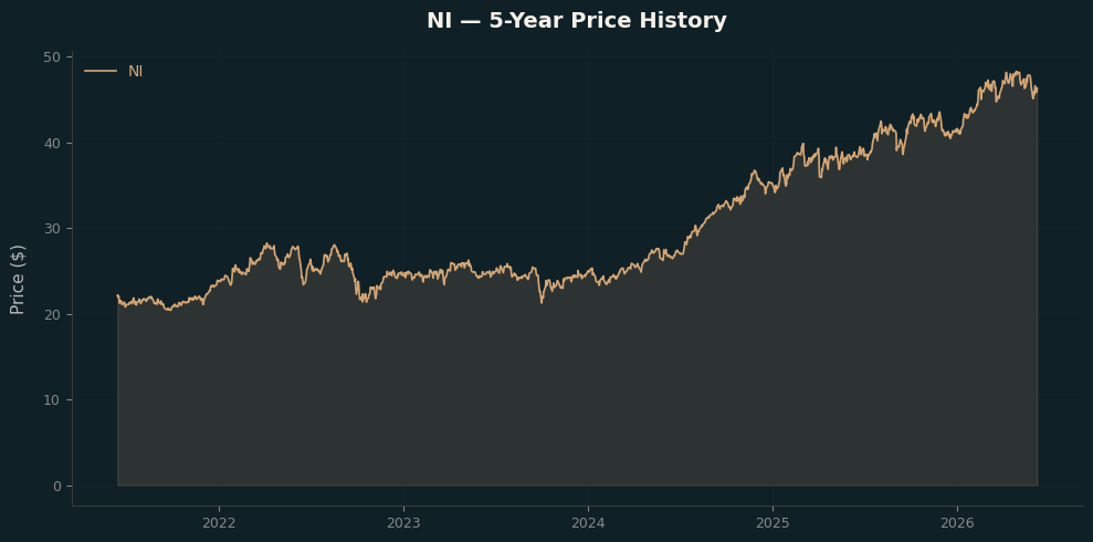 NI NI Price Chart