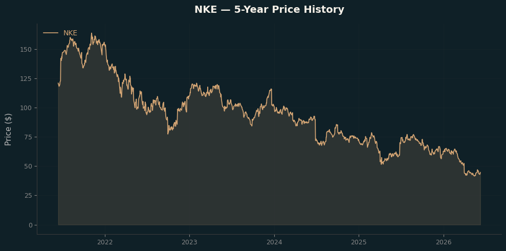 NKE NKE Price Chart