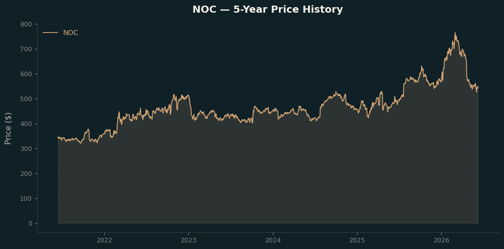 NOC NOC Price Chart