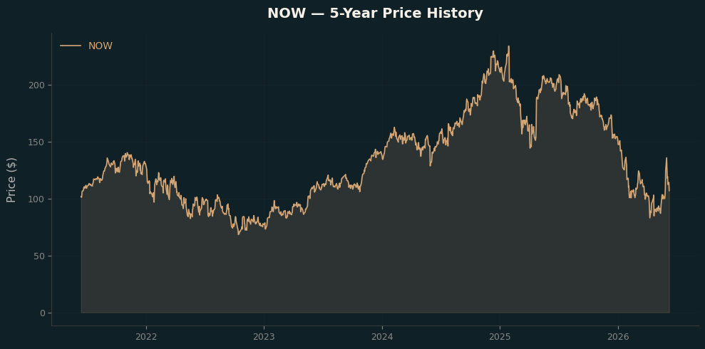 NOW NOW Price Chart